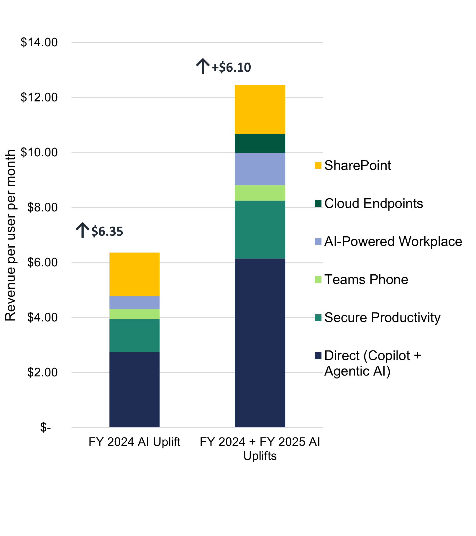 Expected Revenue Growth Chart